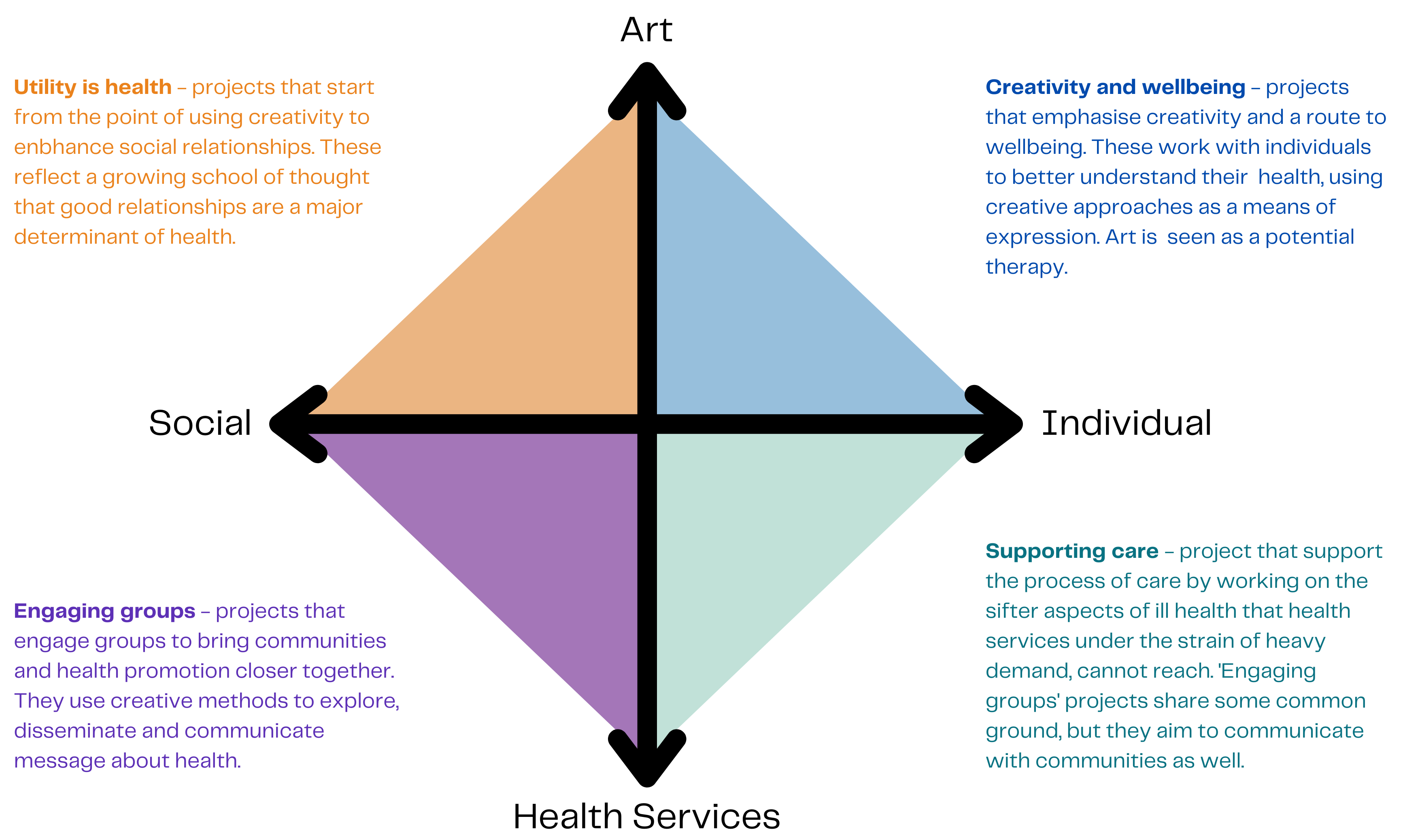 Art and Health Diagram explaining linked, interrelated factors